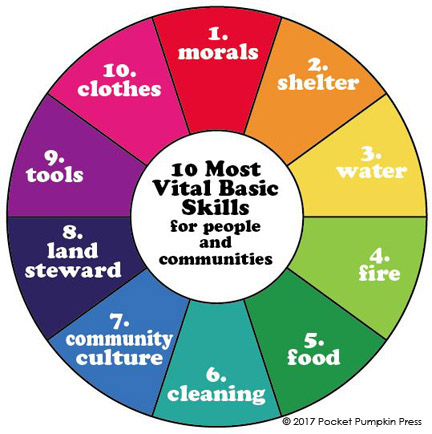 10vitalbasicskills