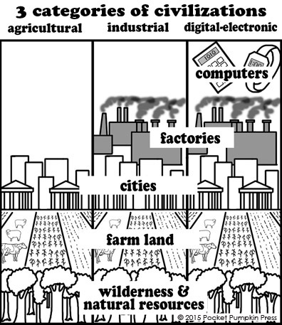 3 categories civilizations