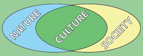 Nature, Culture, Society.  Culture is society's relationship with nature.